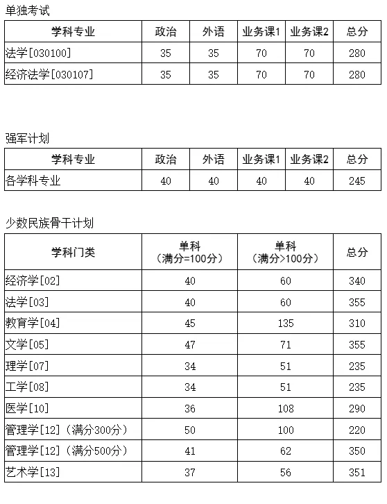 2025韶华中科技大学研讨生分数线一览表(含2024年积年)