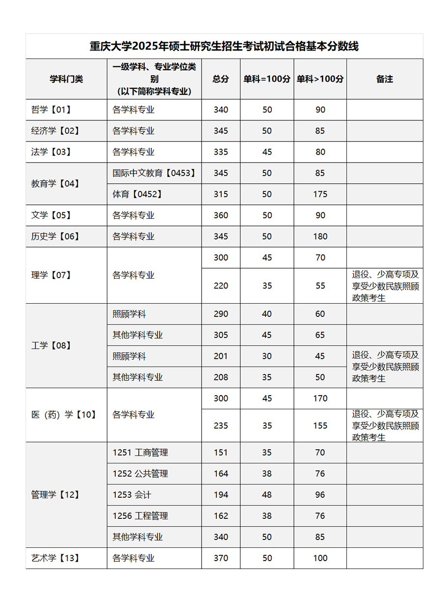 2025年重庆大学研讨生分数线一览表(含2024年积年)