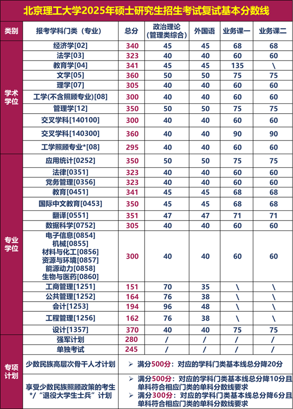 北京理工大学2026考研分数线一览表(含2025年复试线)