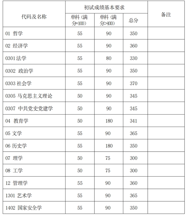2025年复旦大学研讨生分数线一览表(含2024年积年)