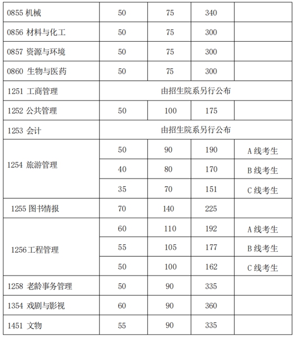 2025年复旦大学研讨生分数线一览表(含2024年积年)