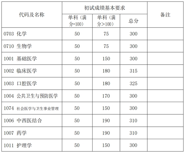 2025年复旦大学研讨生分数线一览表(含2024年积年)