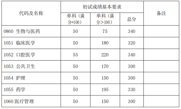2025年复旦大学研讨生分数线一览表(含2024年积年)