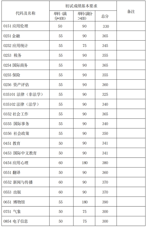 2025年复旦大学研讨生分数线一览表(含2024年积年)