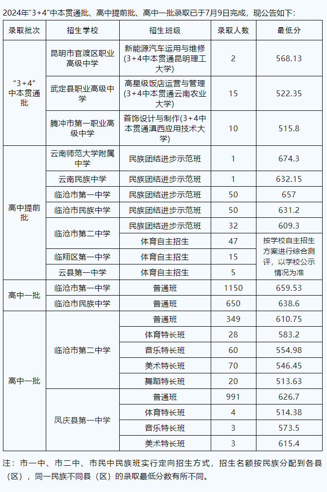 2025年临沧中考各高中登科分数线一览表