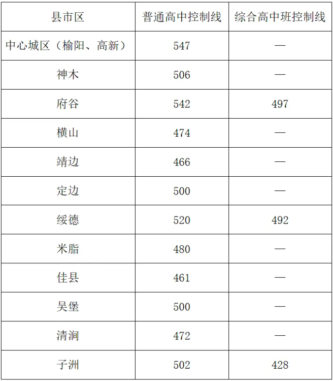 2025年榆林中考各高中登科分数线一览表