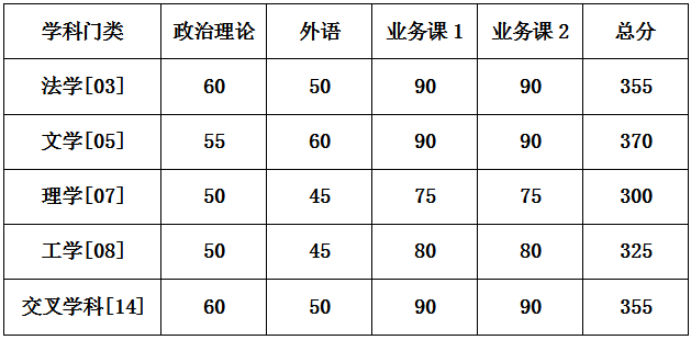 2025年国防科技大学研讨生分数线一览表(含2024年积年)