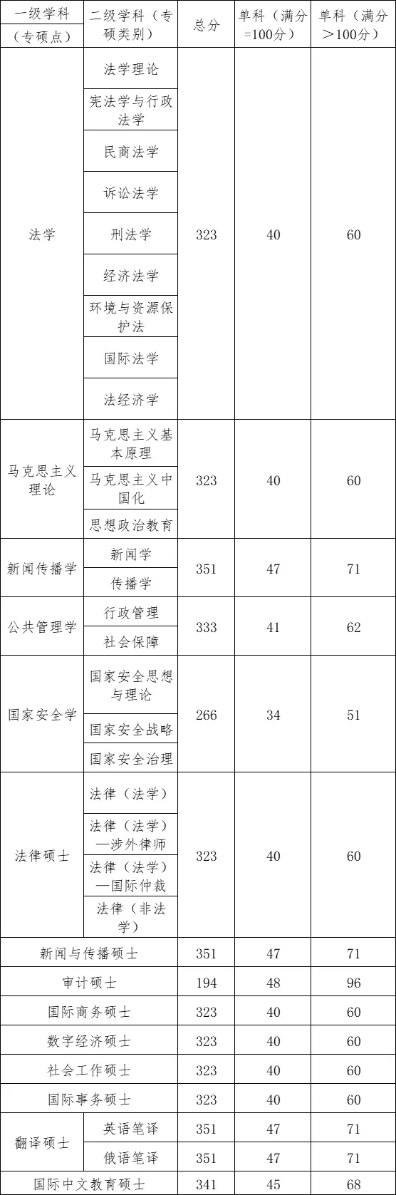2025年上海政法学院研讨生分数线一览表（含2024年积年）