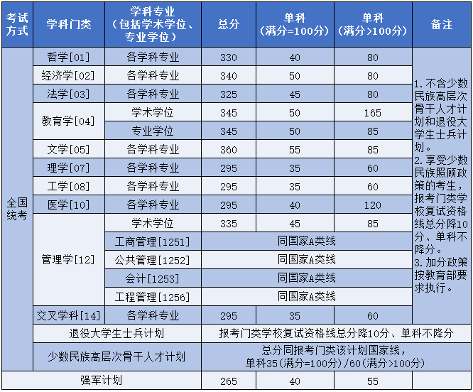 北京航空航天大学2026考研分数线一览表（含2025年复试线）
