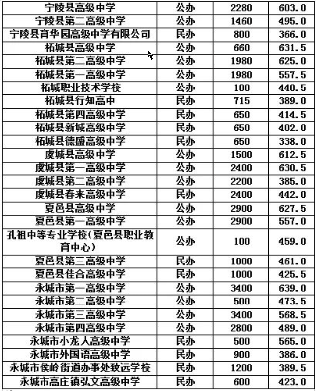 2025年商丘中考各高中登科分数线一览表