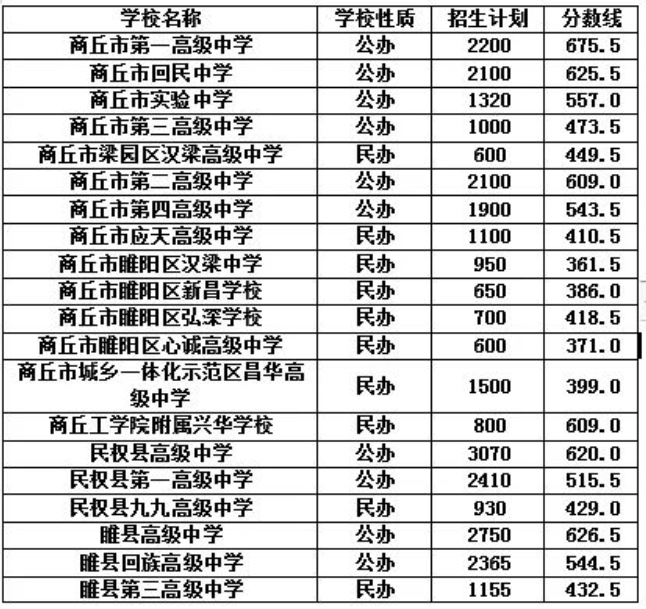 2025年商丘中考各高中登科分数线一览表