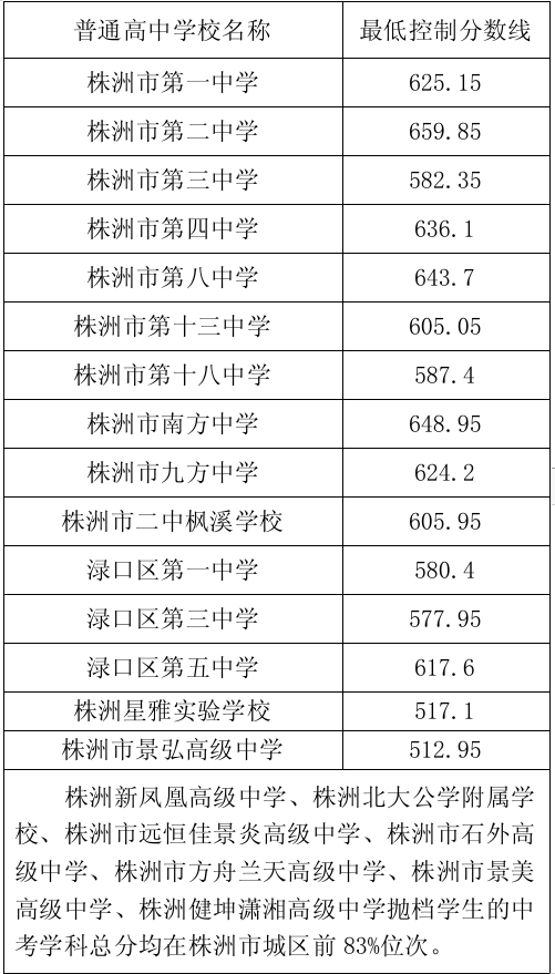 2025年株洲中考各高中登科分数线一览表