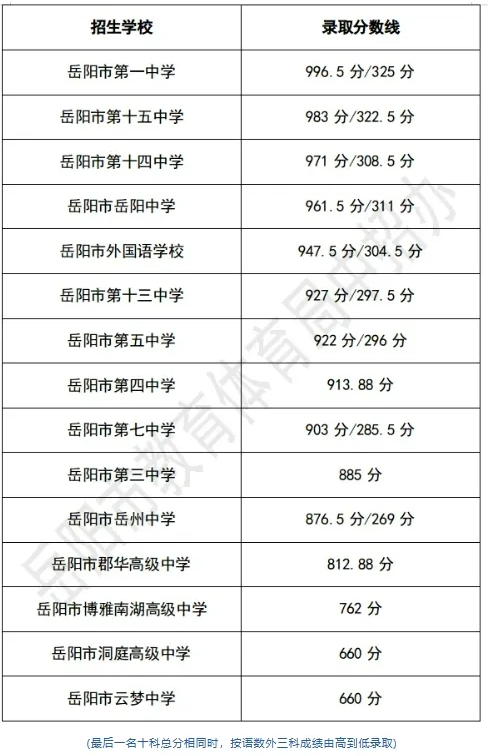 2025年岳阳中考各高中登科分数线一览表