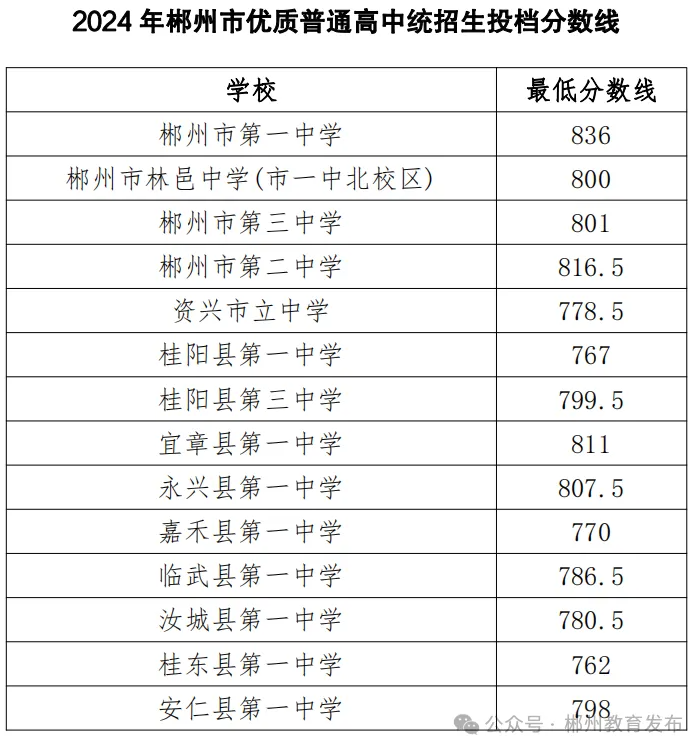 2025年郴州中考各高中登科分数线一览表