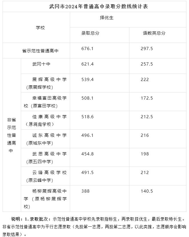2025年邵阳中考各高中登科分数线一览表
