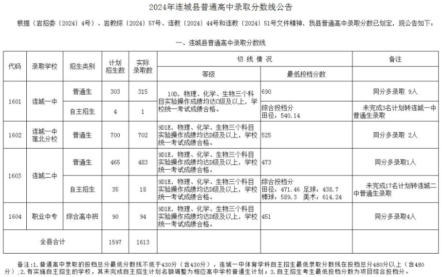2025年龙岩中考各高中登科分数线一览表