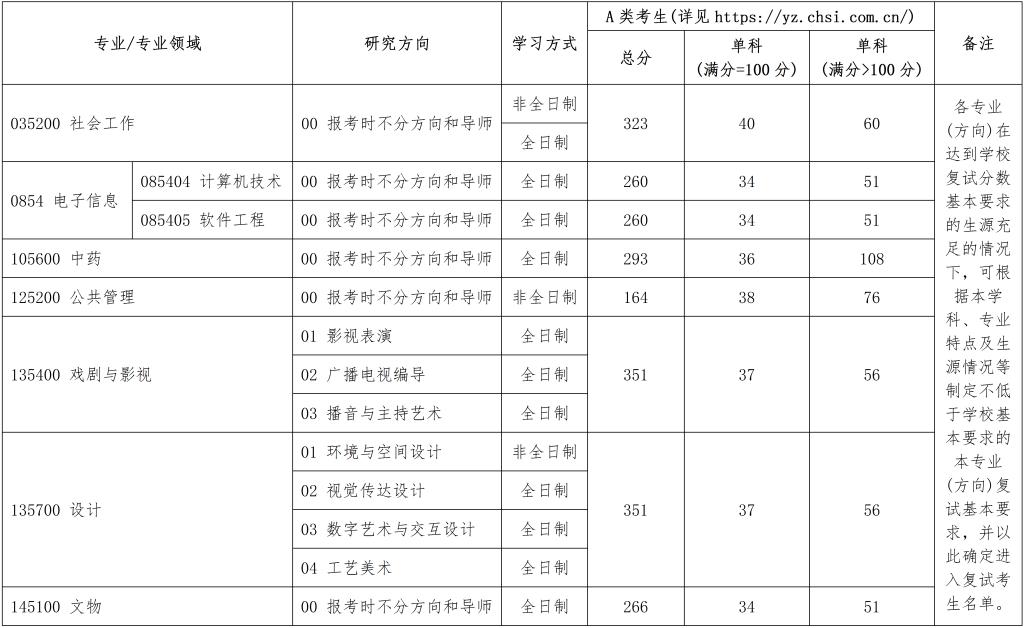 2025北京都会学院考研复试分数线一览表
