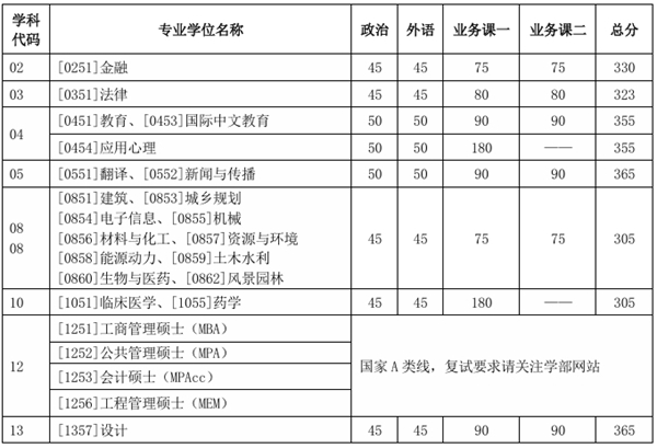 2025年天津大学研讨生分数线一览表(含2024年积年)