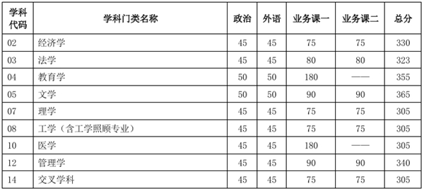 2025年天津大学研讨生分数线一览表(含2024年积年)
