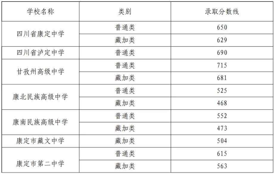 2025年甘孜中考各高中登科分数线一览表