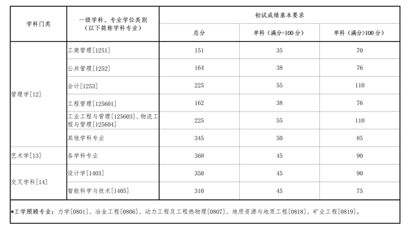 2025年西南大学研讨生分数线一览表（含2024年积年）