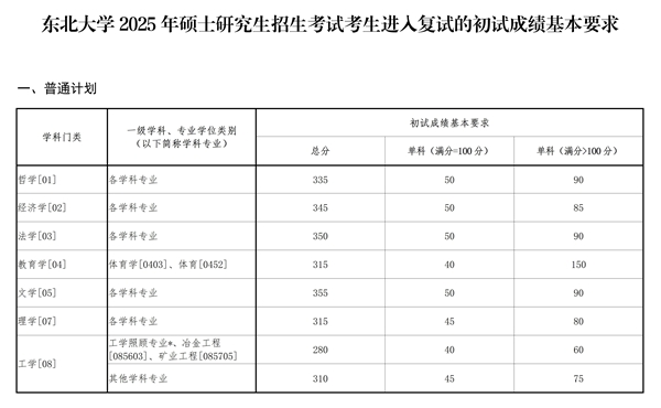 2025年西南大学研讨生分数线一览表（含2024年积年）