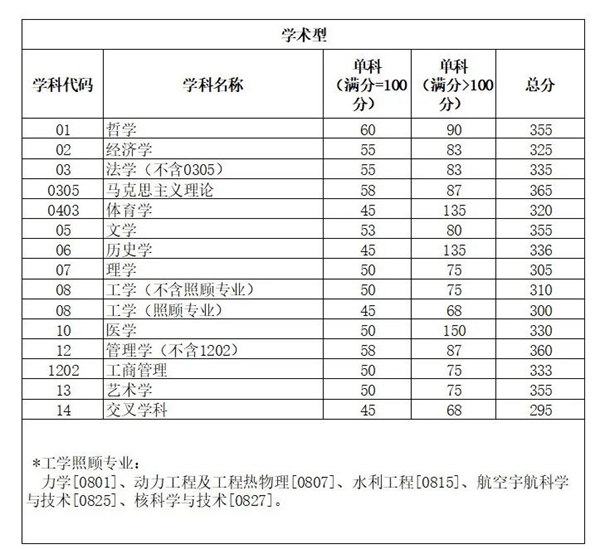 2025年四川大学研讨生分数线一览表（含2024年积年）