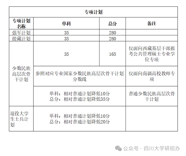 2025年四川大学研讨生分数线一览表（含2024年积年）
