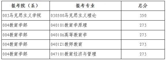 2025年北都门范大学研讨生分数线一览表(含2024年积年)
