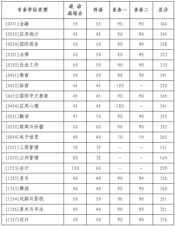 2025年北都门范大学研讨生分数线一览表(含2024年积年)