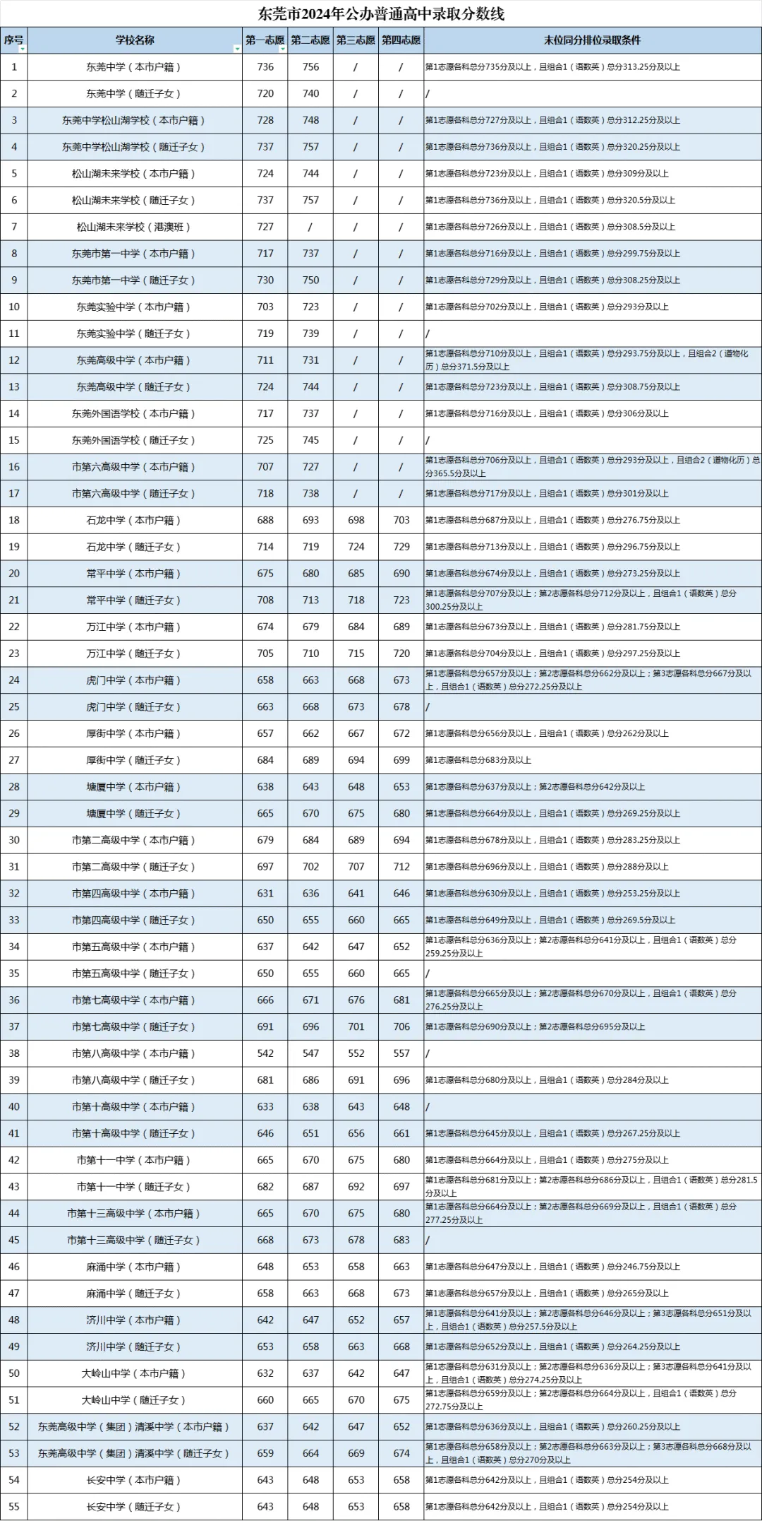 2025年东莞中考登科分数线一览表(含积年分数线)