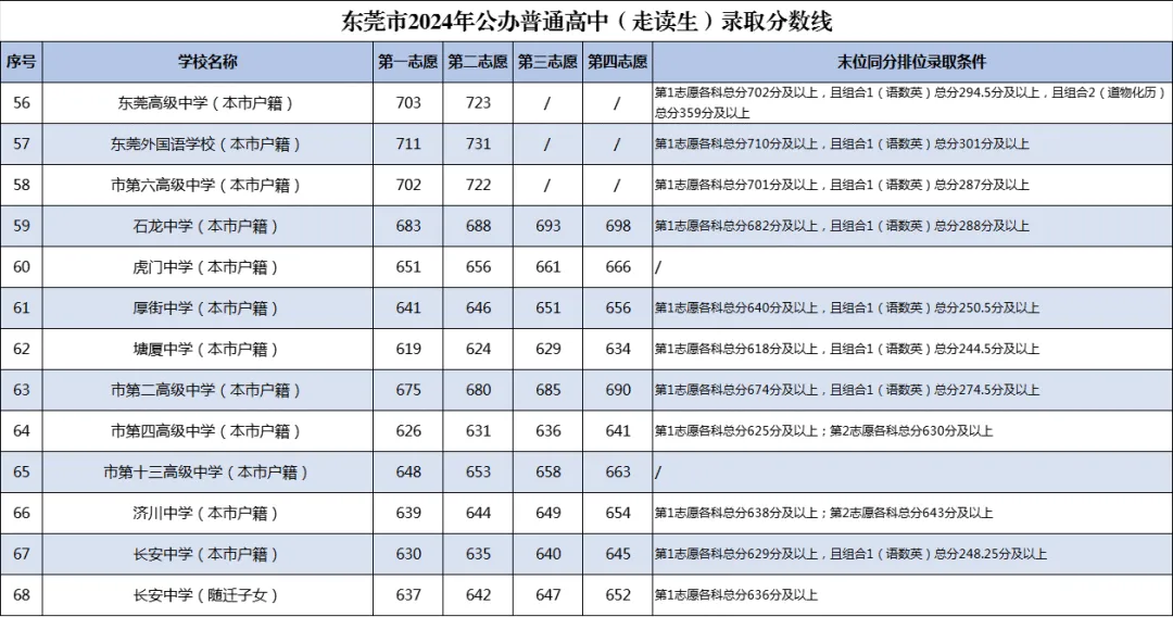 2025年东莞中考登科分数线一览表(含积年分数线)