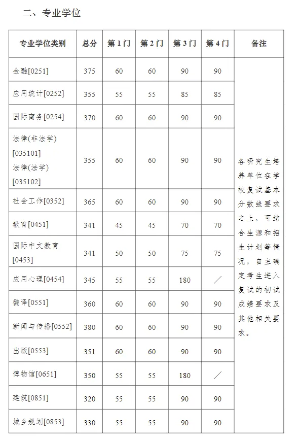 2025年南京大学研讨生分数线一览表（含2024年积年）