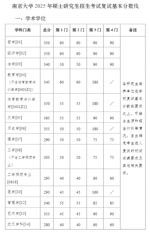 2025年南京大学研讨生分数线一览表（含2024年积年）