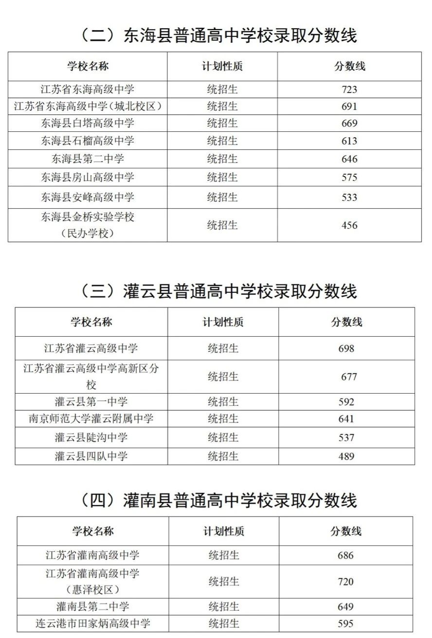2025年连云港中考各高中登科分数线一览表