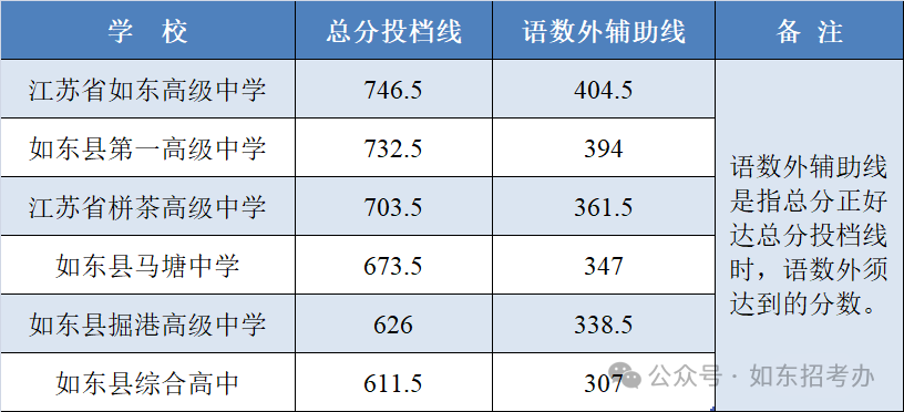 2025年南通中考各高中登科分数线一览表