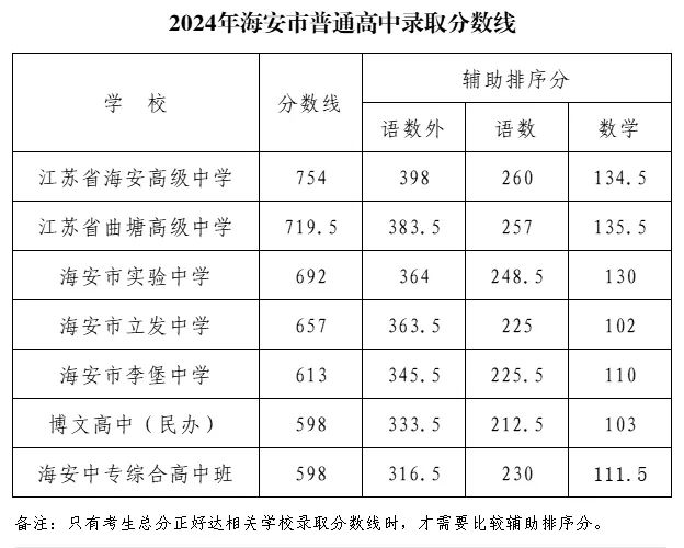 2025年南通中考各高中登科分数线一览表