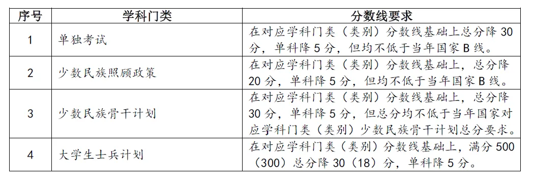2025年兰州大学研讨生分数线一览表(含2024年积年)
