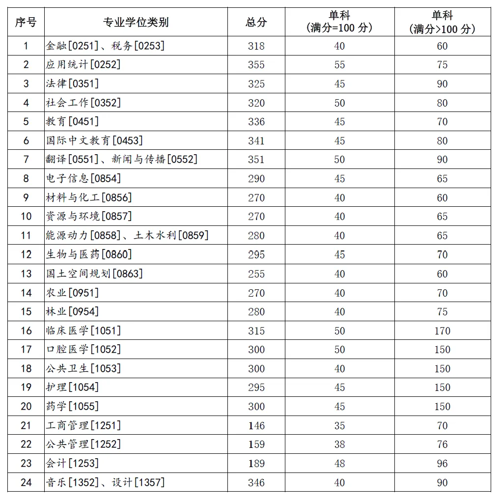 2025年兰州大学研讨生分数线一览表(含2024年积年)