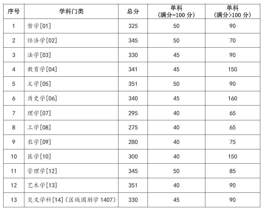2025年兰州大学研讨生分数线一览表(含2024年积年)