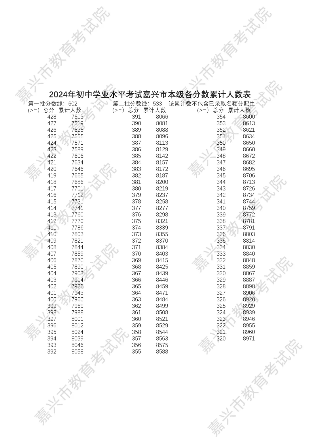 2025年嘉兴中考各高中登科分数线一览表