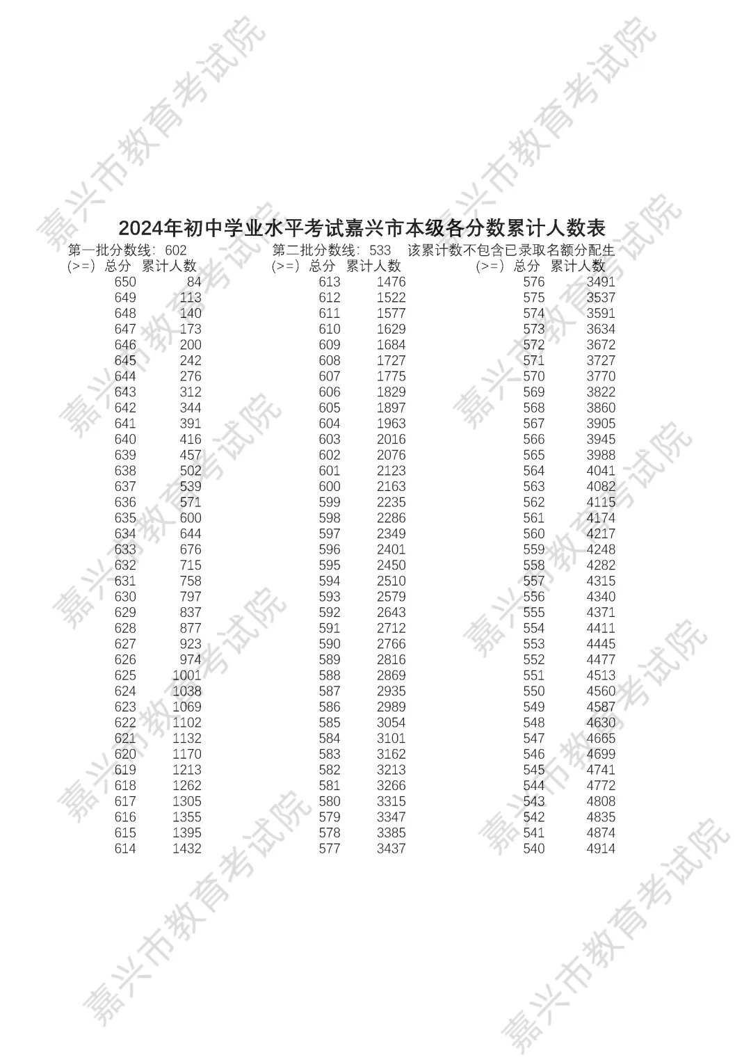 2025年嘉兴中考各高中登科分数线一览表
