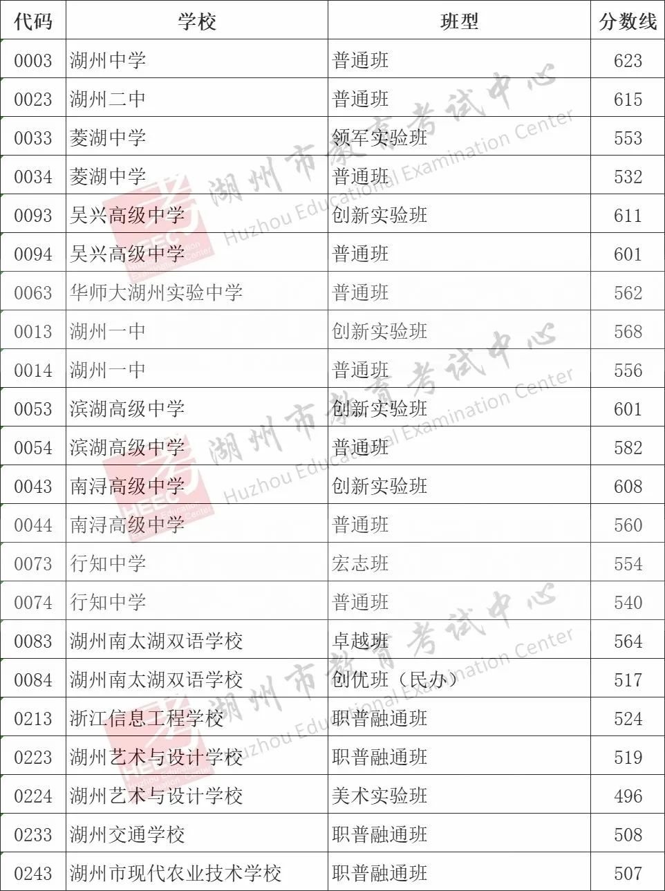 2025年湖州中考各高中登科分数线一览表