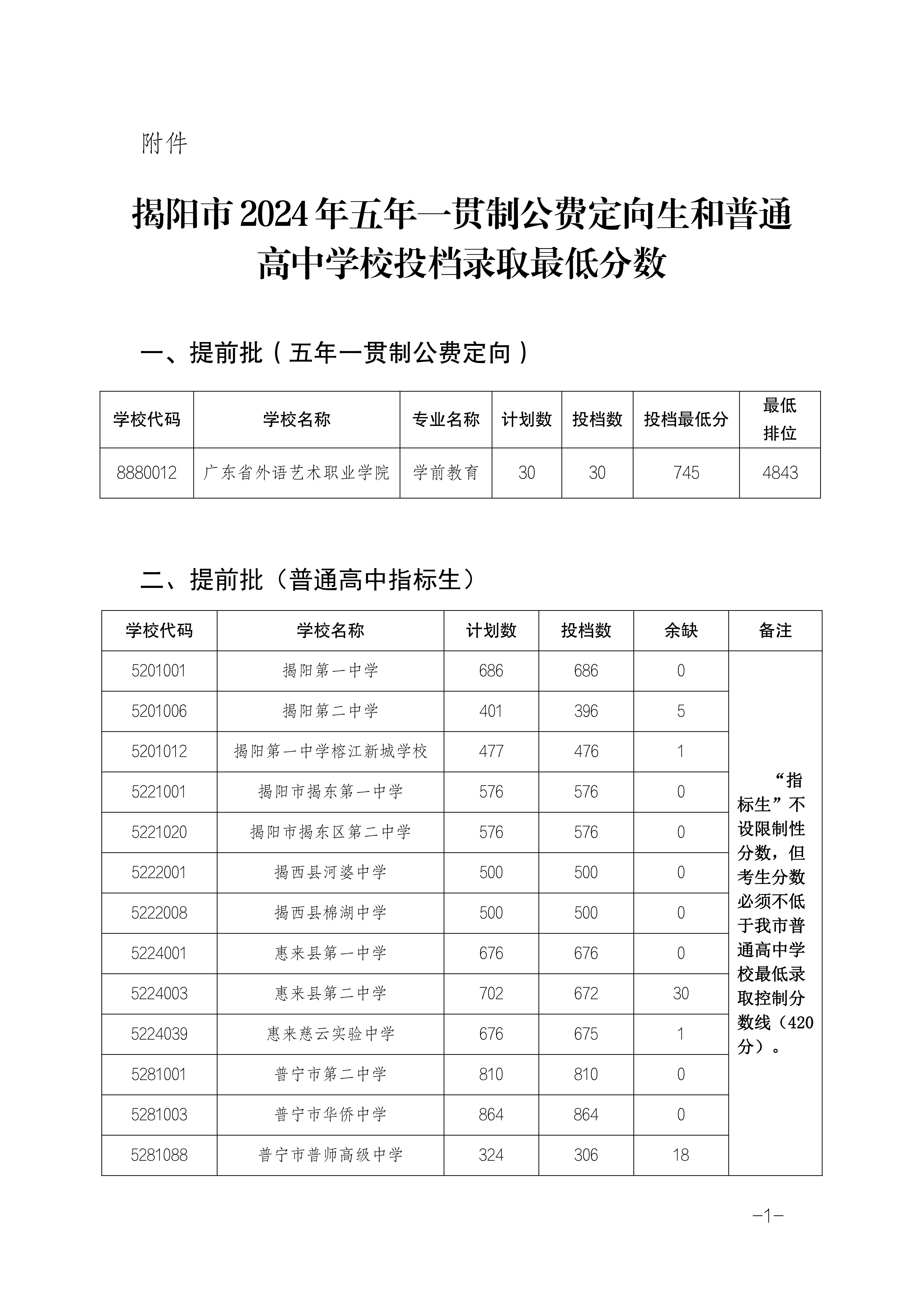 2025年揭阳中考各高中登科分数线一览表