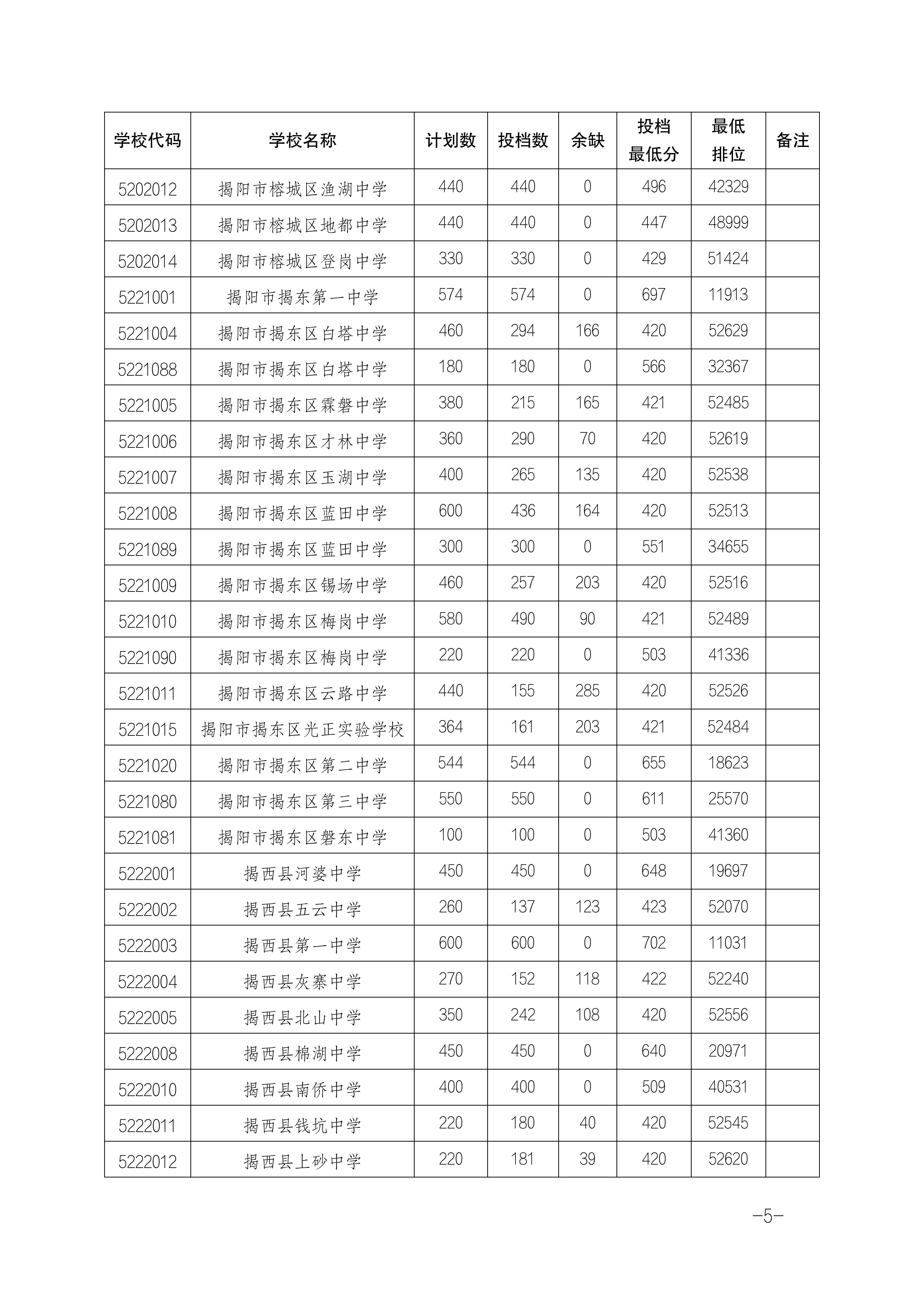2025年揭阳中考各高中登科分数线一览表