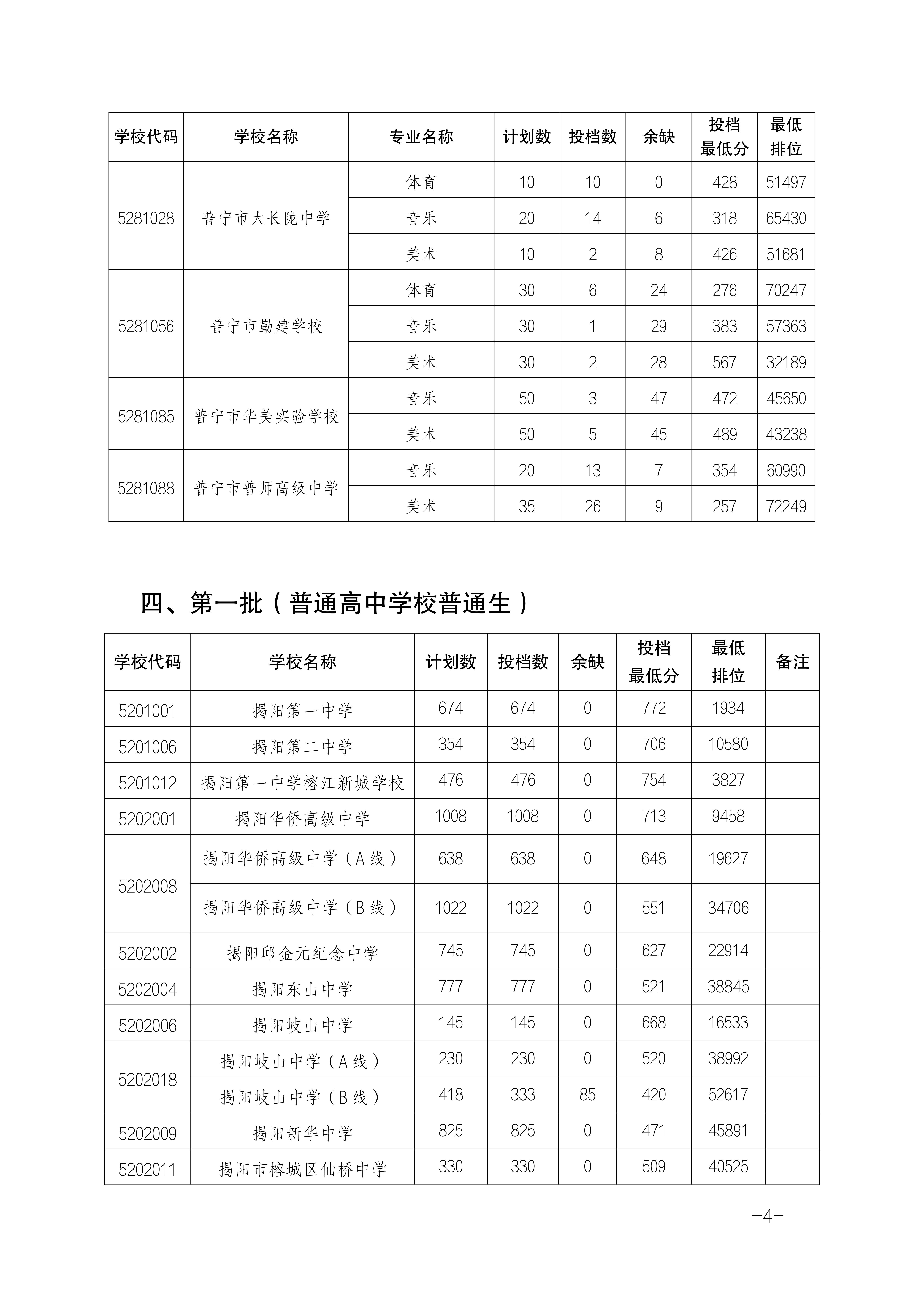 2025年揭阳中考各高中登科分数线一览表