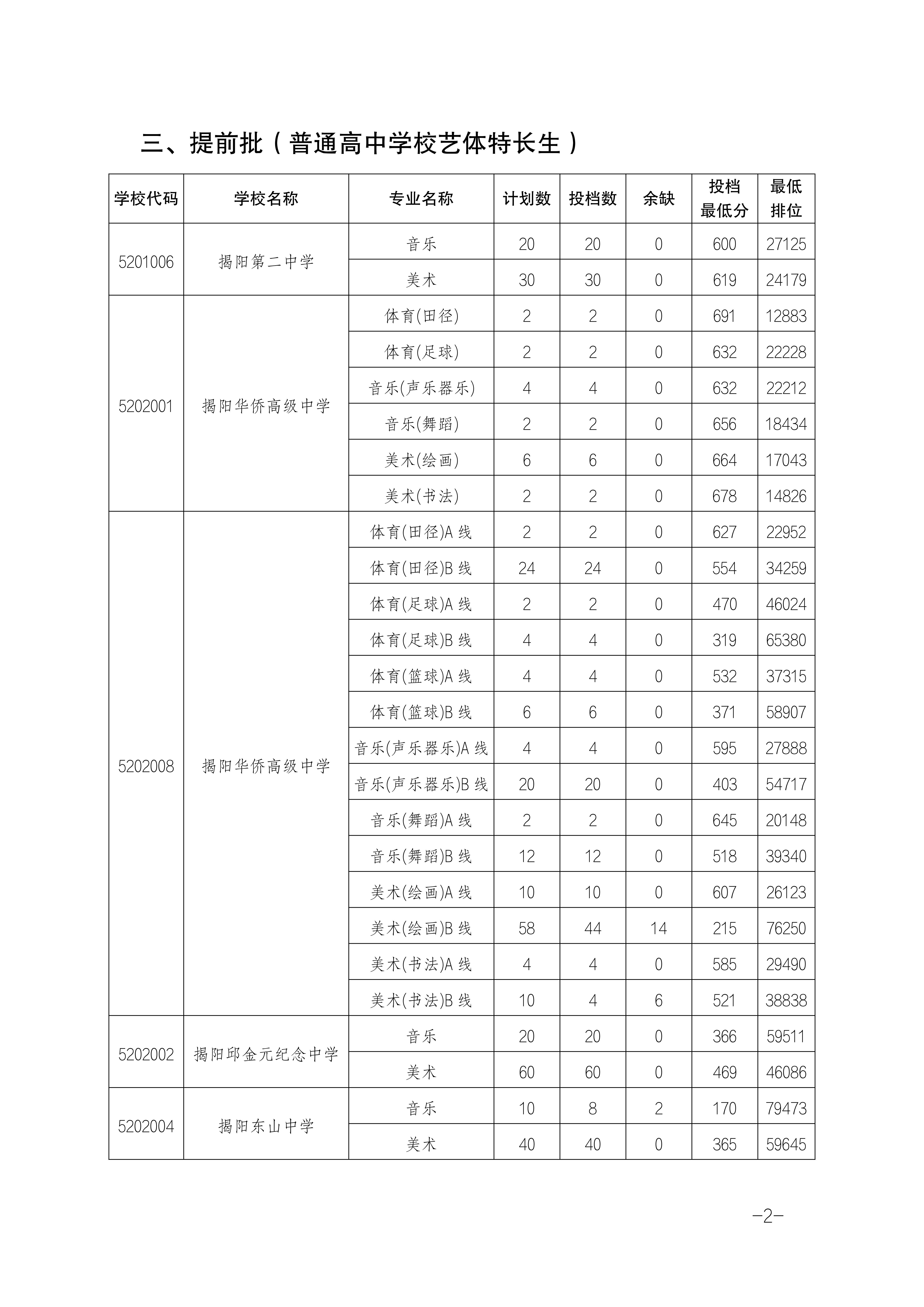 2025年揭阳中考各高中登科分数线一览表