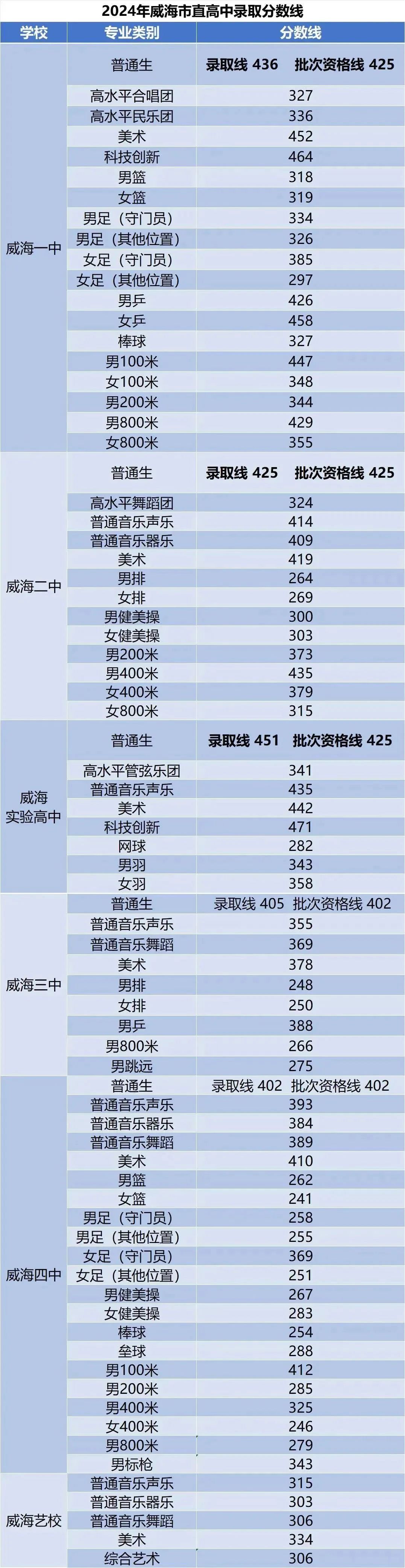 2025年威海中考各高中登科分数线一览表
