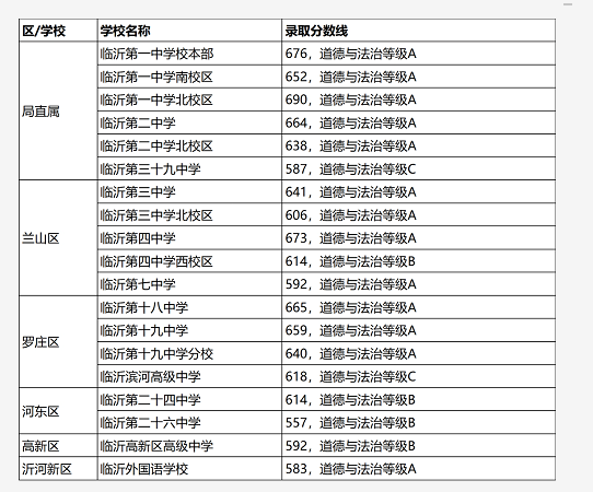 2025年临沂中考各高中登科分数线一览表