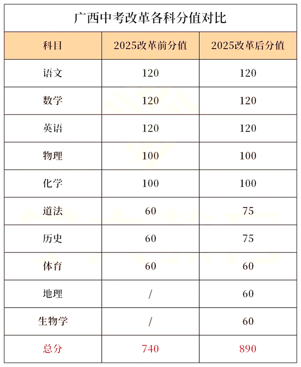 2025广西各地中考绩绩发布时辰,详细几月几号能够查分?